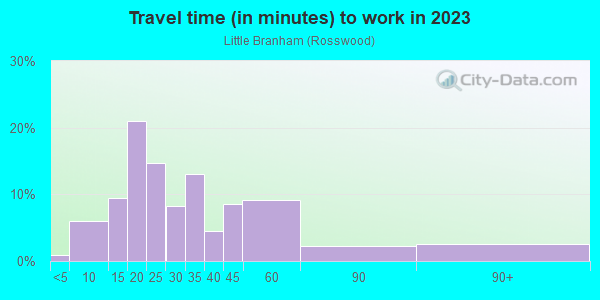 Commute time to work in Little Branham in San Jose neighborhood in CA