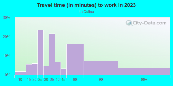 Commute time to work in La Colina in San Jose neighborhood in CA