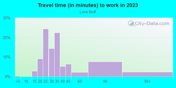 Commute time to work in Lone Bluff in San Jose neighborhood in CA