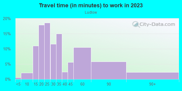 Commute time to work in Ludlow in San Jose neighborhood in CA