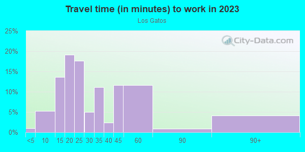 Commute time to work in Los Gatos in San Jose neighborhood in CA