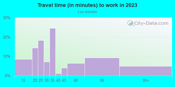 Commute time to work in Los Arboles in San Jose neighborhood in CA