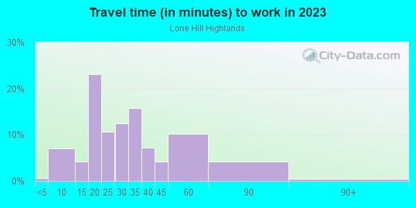 Commute time to work in Lone Hill Highlands in San Jose neighborhood in CA
