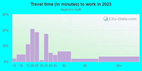Commute time to work in Magliocco in San Jose neighborhood in CA