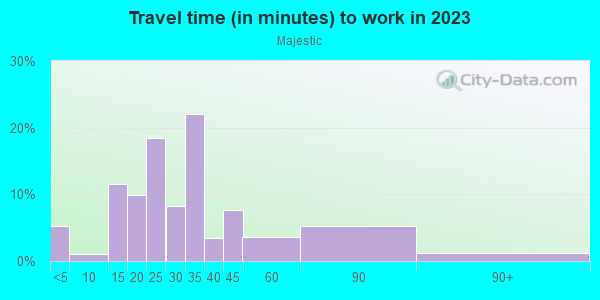 Commute time to work in Majestic in San Jose neighborhood in CA