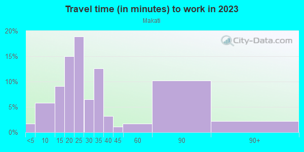 Commute time to work in Makati in San Jose neighborhood in CA