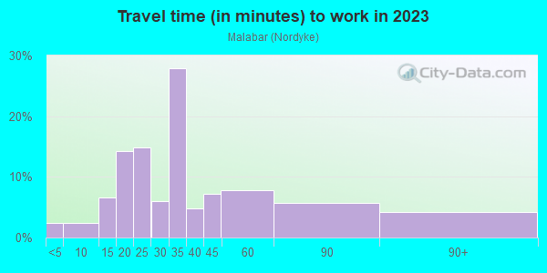 Commute time to work in Malabar in San Jose neighborhood in CA