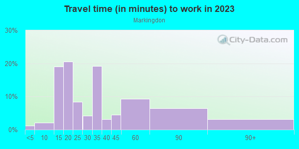 Commute time to work in Markingdon in San Jose neighborhood in CA