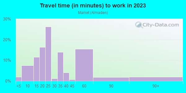 Commute time to work in Market in San Jose neighborhood in CA