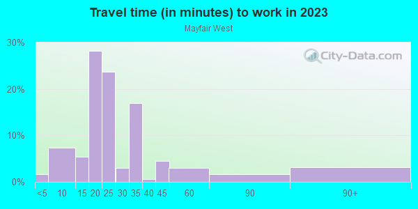 Commute time to work in Mayfair West in San Jose neighborhood in CA