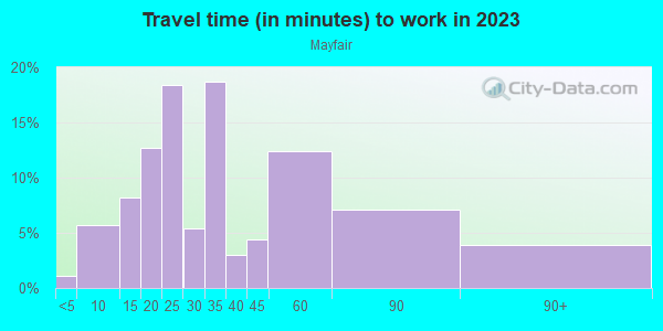 Commute time to work in Mayfair in San Jose neighborhood in CA