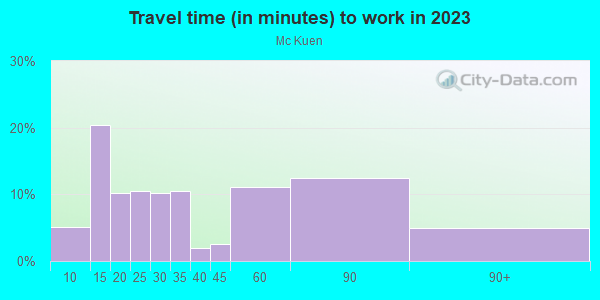 Commute time to work in Mc Kuen in San Jose neighborhood in CA