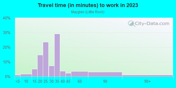Commute time to work in Mayglen in San Jose neighborhood in CA