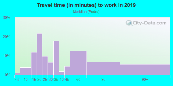 Commute time to work in Meridian in San Jose neighborhood in CA