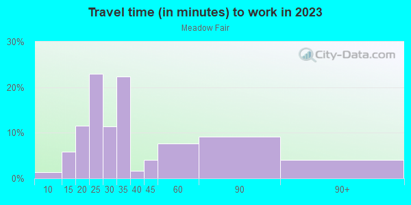 Commute time to work in Meadow Fair in San Jose neighborhood in CA