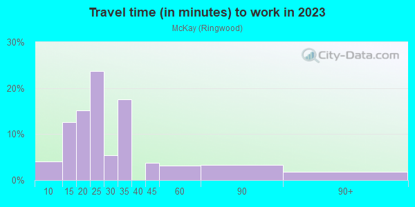 Commute time to work in McKay in San Jose neighborhood in CA
