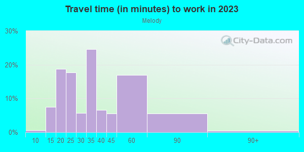 Commute time to work in Melody in San Jose neighborhood in CA