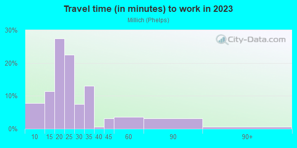 Commute time to work in Millich in San Jose neighborhood in CA
