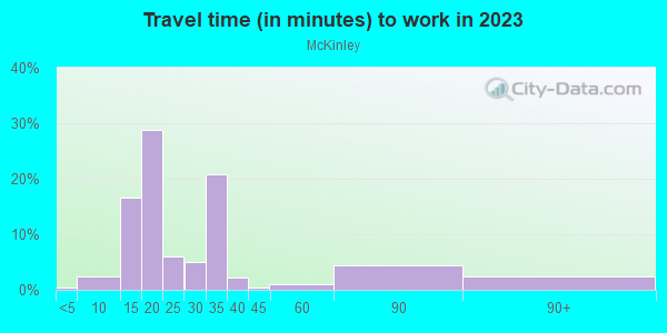 Commute time to work in McKinley in San Jose neighborhood in CA