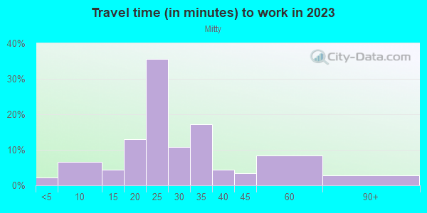 Commute time to work in Mitty in San Jose neighborhood in CA