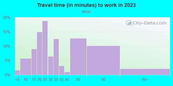 Commute time to work in Miner in San Jose neighborhood in CA