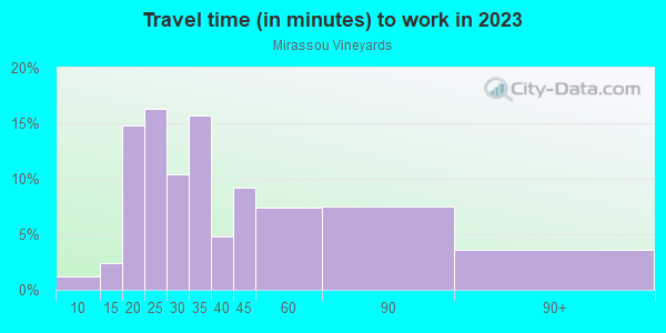 Commute time to work in Mirassou Vineyards in San Jose neighborhood in CA