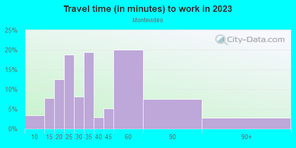 Commute time to work in Montevideo in San Jose neighborhood in CA