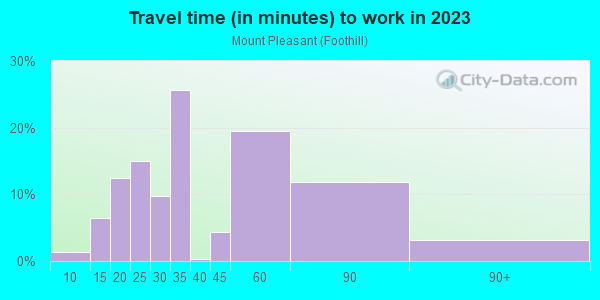 Commute time to work in Mount Pleasant in San Jose neighborhood in CA