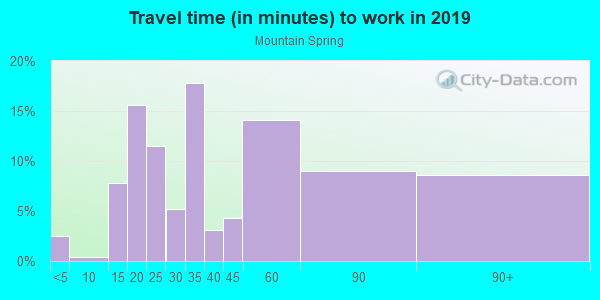 Commute time to work in Mountain Spring in San Jose neighborhood in CA