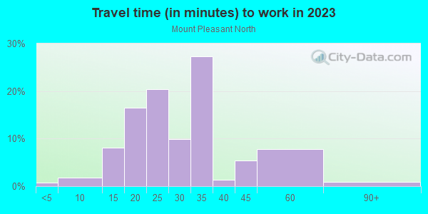 Commute time to work in Mount Pleasant North in San Jose neighborhood in CA
