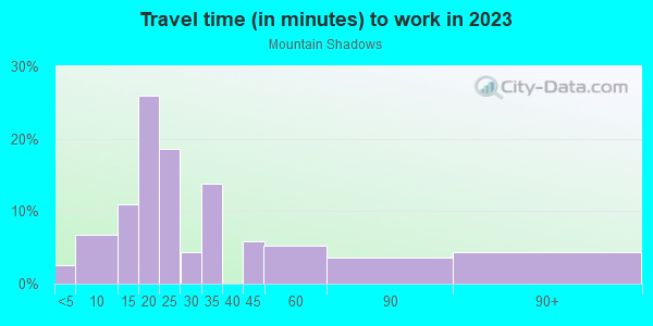 Commute time to work in Mountain Shadows in San Jose neighborhood in CA