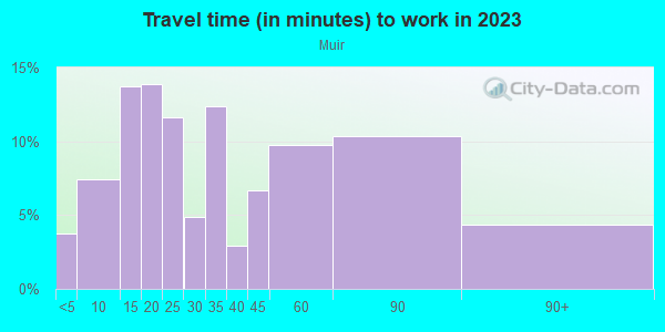 Commute time to work in Muir in San Jose neighborhood in CA
