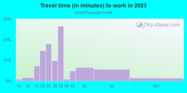 Commute time to work in Mount Pleasant South in San Jose neighborhood in CA