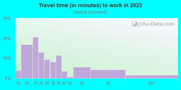 Commute time to work in Newhall in San Jose neighborhood in CA