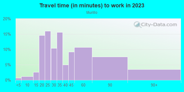 Commute time to work in Murillo in San Jose neighborhood in CA
