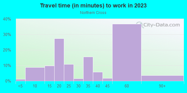 Commute time to work in Northern Cross in San Jose neighborhood in CA
