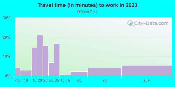 Commute time to work in O'Brien Tract in San Jose neighborhood in CA