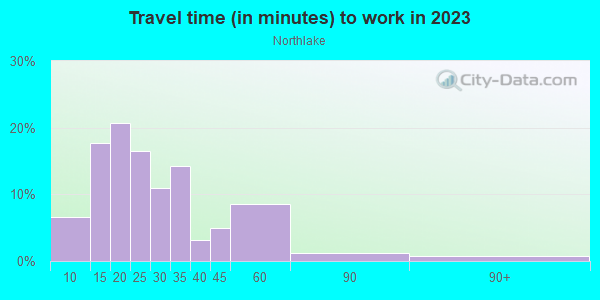 Commute time to work in Northlake in San Jose neighborhood in CA