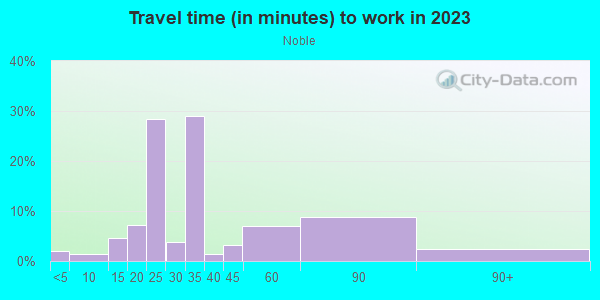 Commute time to work in Noble in San Jose neighborhood in CA