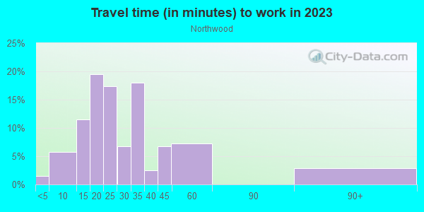 Commute time to work in Northwood in San Jose neighborhood in CA