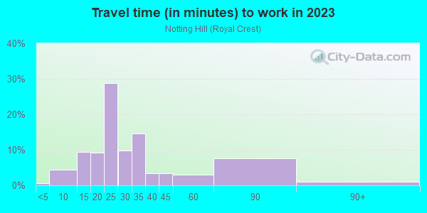 Commute time to work in Notting Hill in San Jose neighborhood in CA