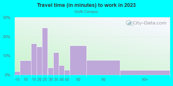 Commute time to work in North Campus in San Jose neighborhood in CA