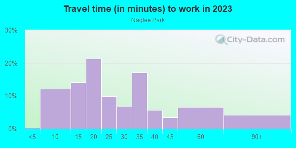 Commute time to work in Naglee Park in San Jose neighborhood in CA