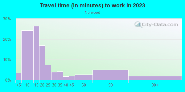 Commute time to work in Norwood in San Jose neighborhood in CA