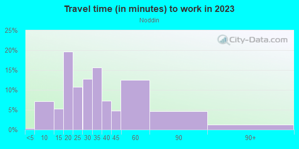 Commute time to work in Noddin in San Jose neighborhood in CA