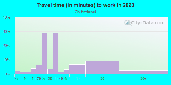Commute time to work in Old Piedmont in San Jose neighborhood in CA