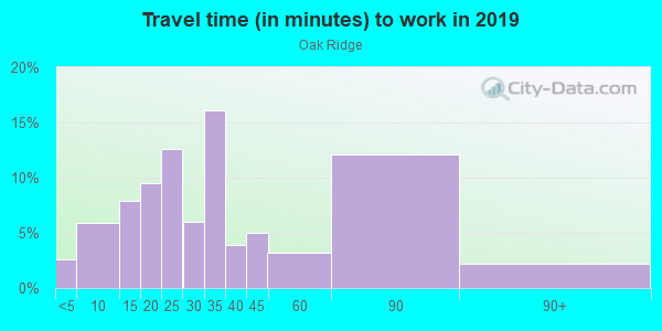 Commute time to work in Oak Ridge in San Jose neighborhood in CA