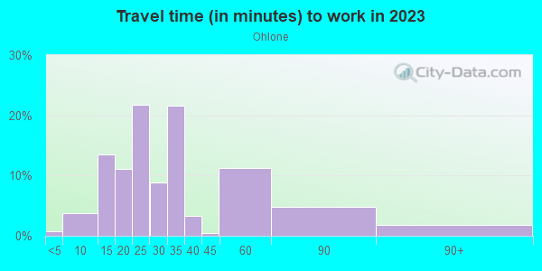 Commute time to work in Ohlone in San Jose neighborhood in CA