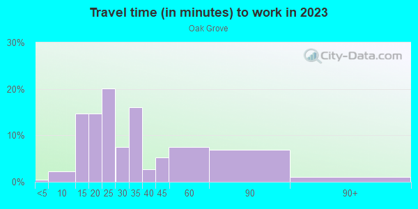 Commute time to work in Oak Grove in San Jose neighborhood in CA