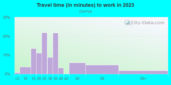 Commute time to work in Old Port in San Jose neighborhood in CA